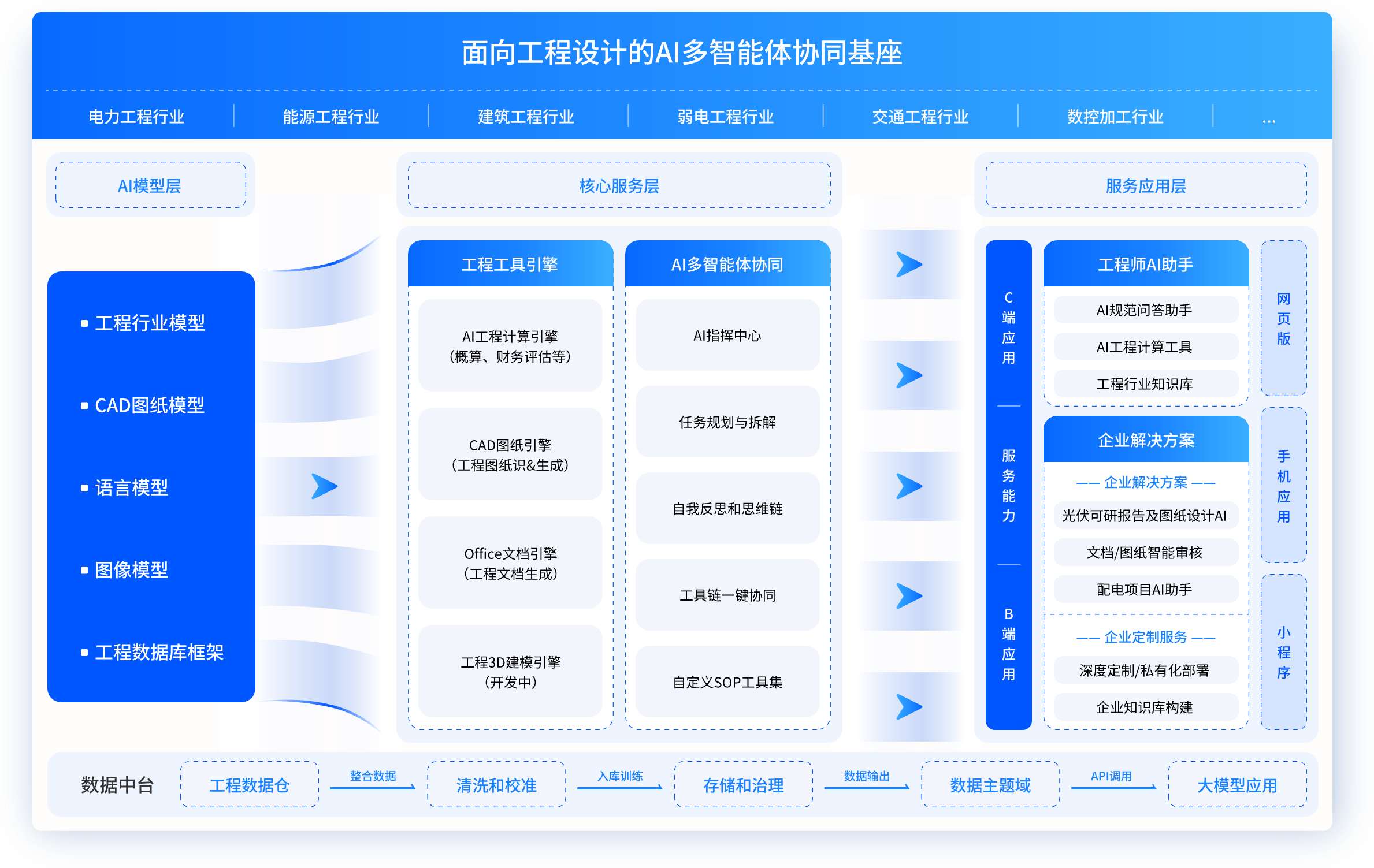 多智能体协同演示